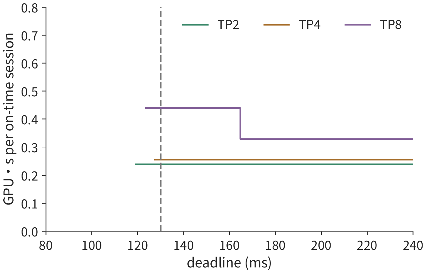 Figure 6-51: Without failures, the average cost of on-time sessions varies with the deadline. The eight-card instance is billed until all sessions finish; the curve starts where at least three sessions finish on time. TP values denote the number of cards per instance; cost is measured in H100 GPU·s. TP1 cannot fit a 128K session, so it has no curve.