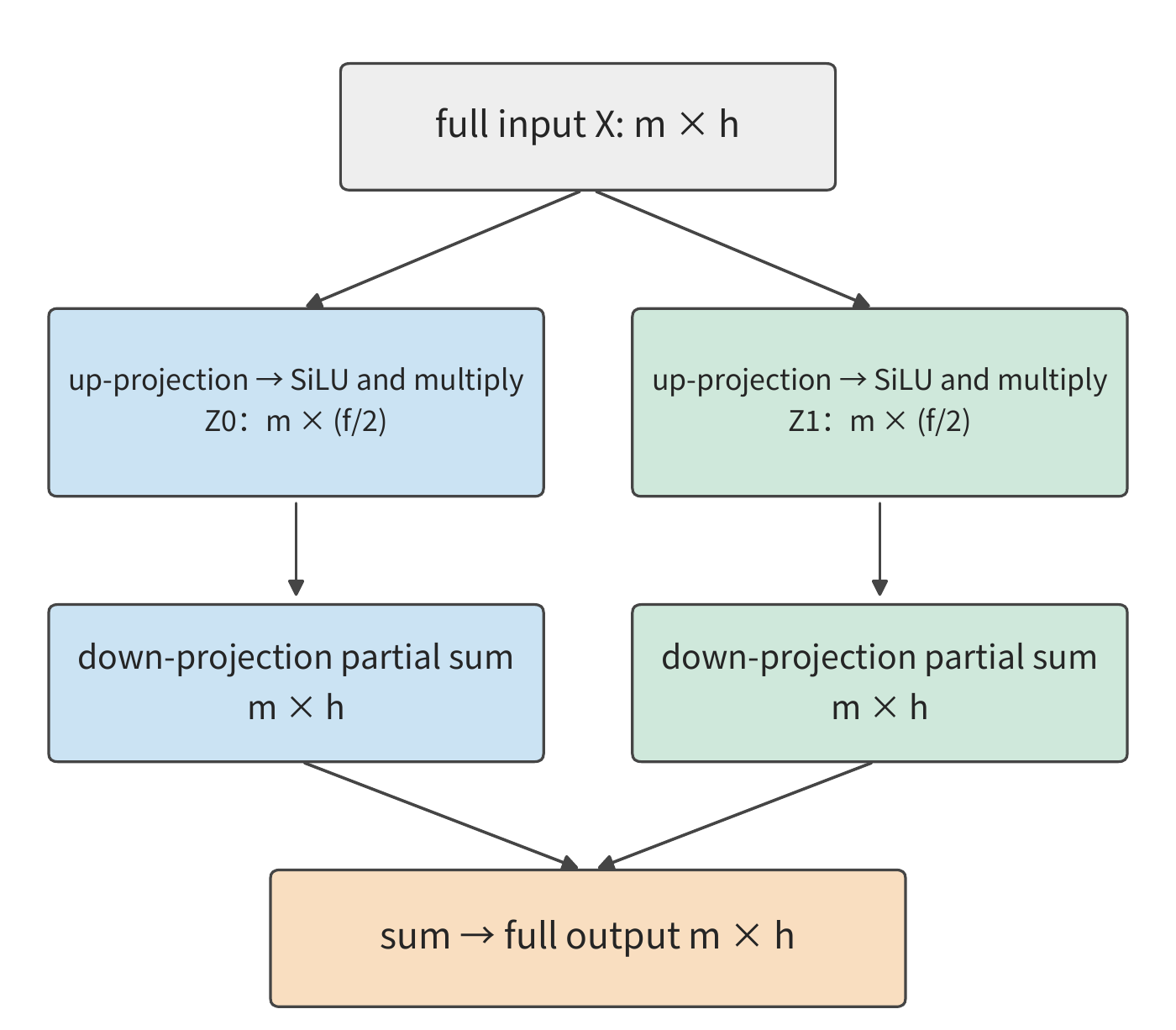 Figure 6-9: Two-card split of SwiGLU. The up projection splits output features by weight matrix columns, with the elementwise operation staying local; the down projection splits input features by weight matrix rows. Both steps retain all \(m\) tokens; what is split is the feature dimension per token. Each card's intermediate activation is \(m\times(f/2)\), the output partial sum is still \(m\times h\), and the final step sums elementwise.