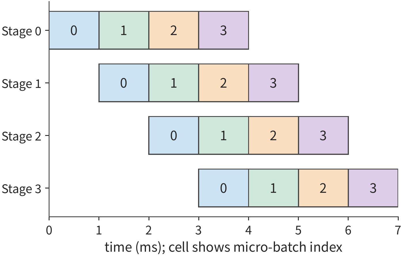 Figure 6-14: Four equal-duration stages processing four independent micro-batches. Each cell is 1 ms; the same color indicates the same micro-batch. The first result is produced at 4 ms, the last at 7 ms; the empty cells from upper-left to lower-right come from pipeline filling and draining.