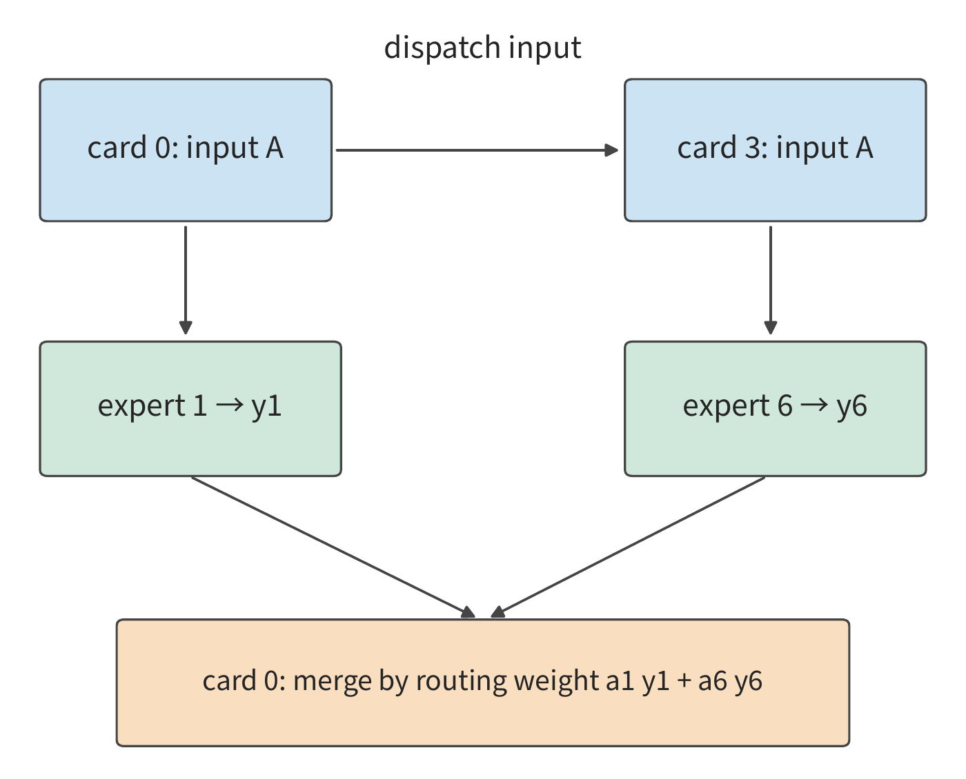 Figure 6-16: Card 0 holds token A, selecting local expert 1 and expert 6 on card 3. Dispatch sends the input along the upper path, and combine sends the expert outputs back along the lower path for weighted merging. A token is computed once for each expert it selects; which card an expert sits on determines where the input must be sent.