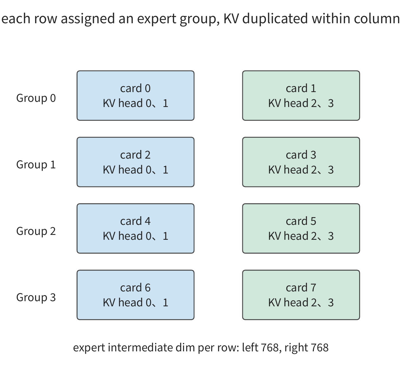 Figure 6-17: Eight cards arranged as four expert groups, each group of two cards dividing labor along the expert intermediate dimension. Attention heads and KV are replicated four times within the same column; each group can therefore obtain the same expert input locally.