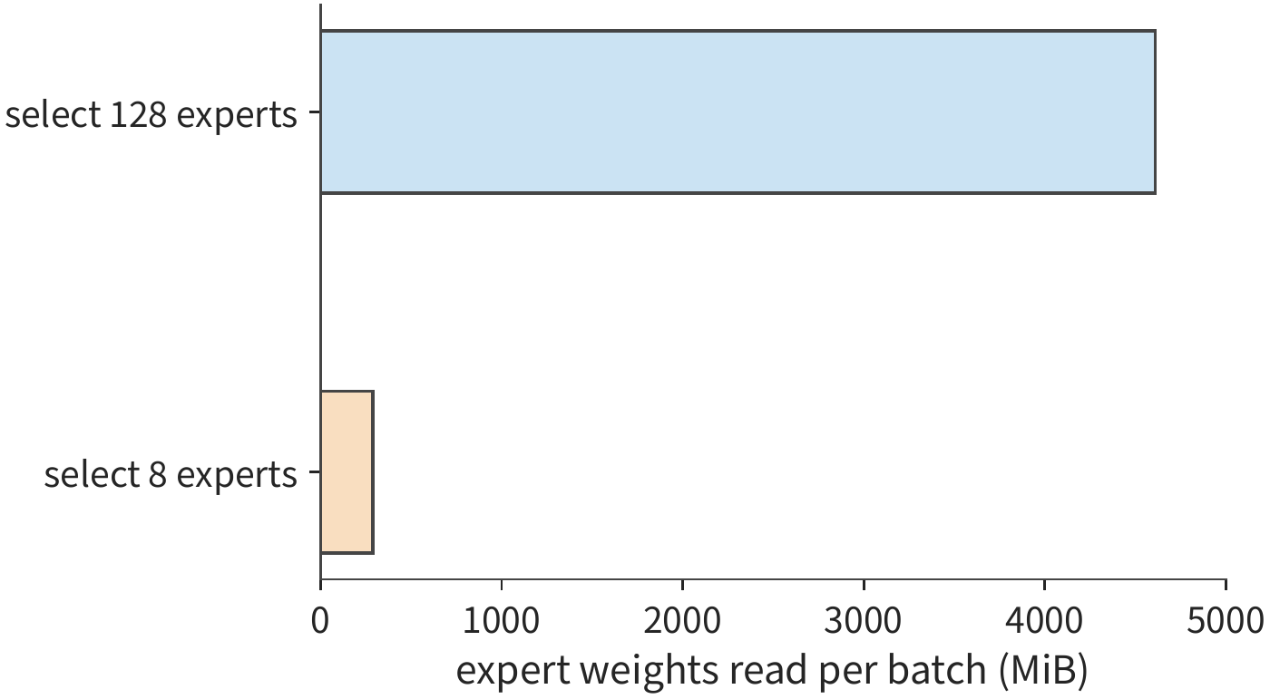 Figure 6-19: 64 tokens, eight experts each, 512 assignments in total. Uniform coverage and concentrated selection have the same effective computation, but the weight reads for the selected experts differ by a factor of 16. Each expert's BF16 weights are 36 MiB, read once per batch.