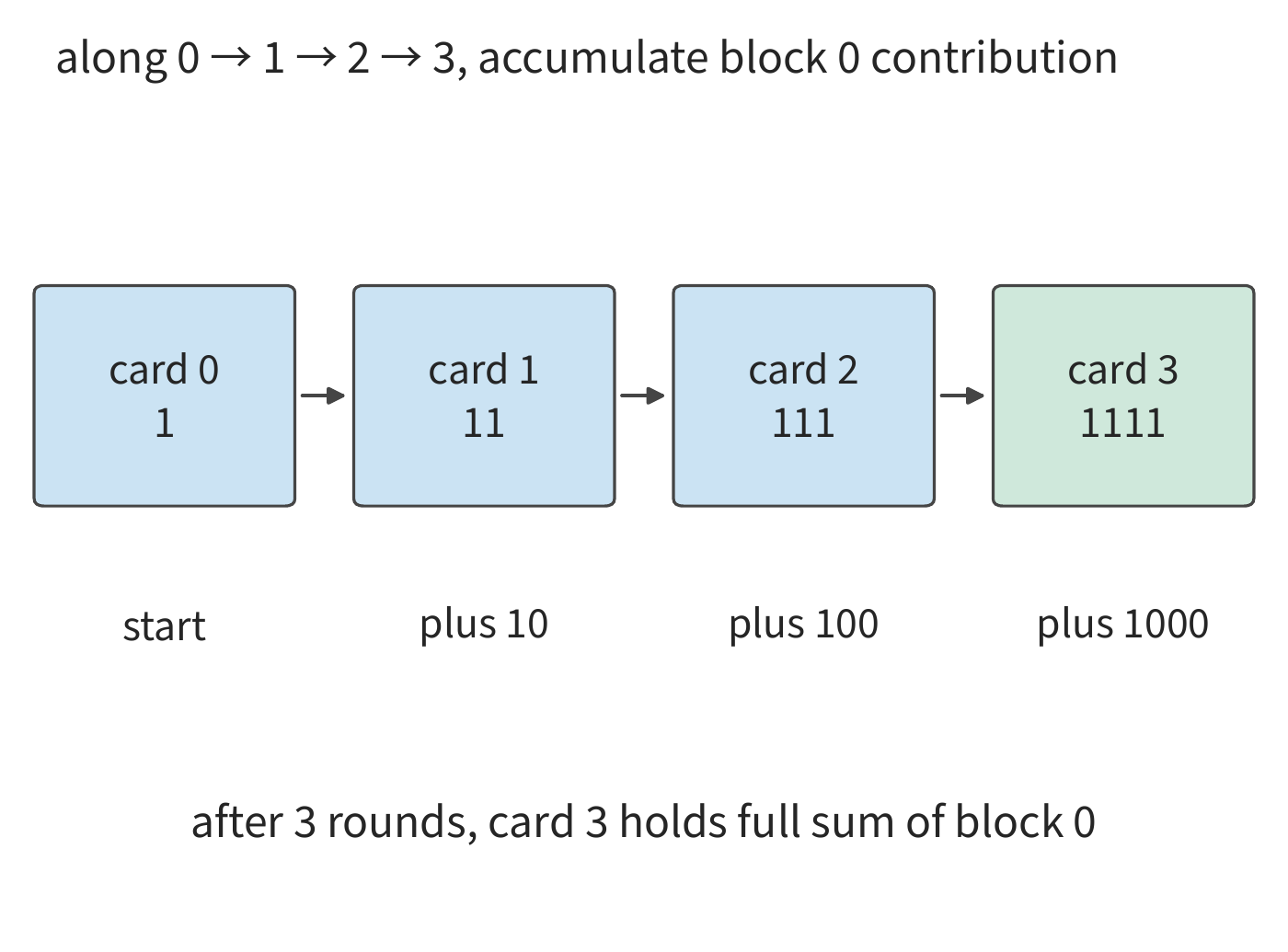 Figure 6-23: Tracking only one element of block 0: each time it passes through a card, that card's contribution is added. After three rounds it reaches 1111, held by card 3. The other three blocks advance along the ring simultaneously.