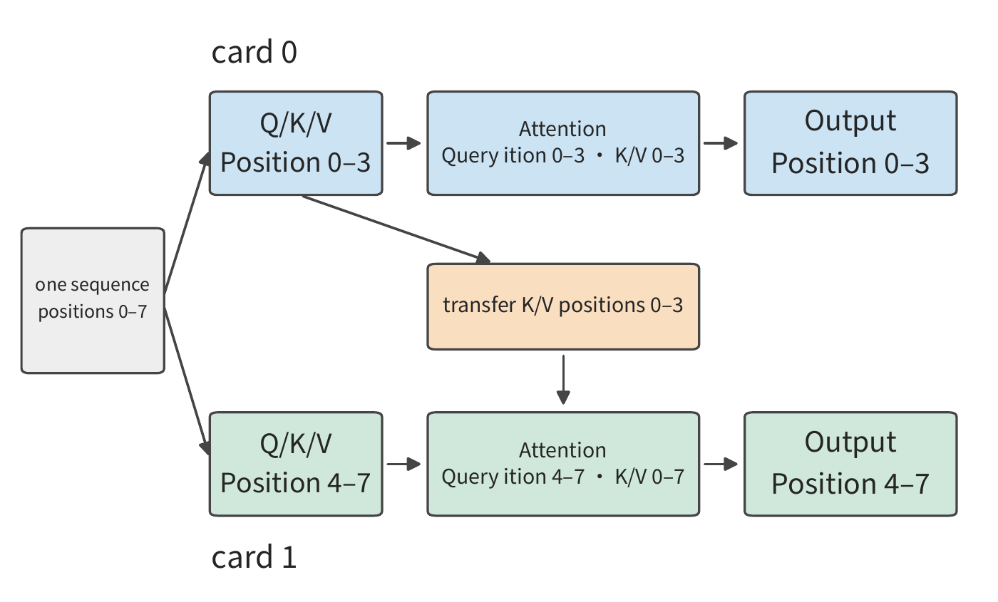 Figure 6-11: Each card holds the Q, K, V for its own segment of positions. Under causal attention, card 1's queries still need card 0's K, V, so K, V must be passed across cards; under non-causal attention, both directions need to be passed.