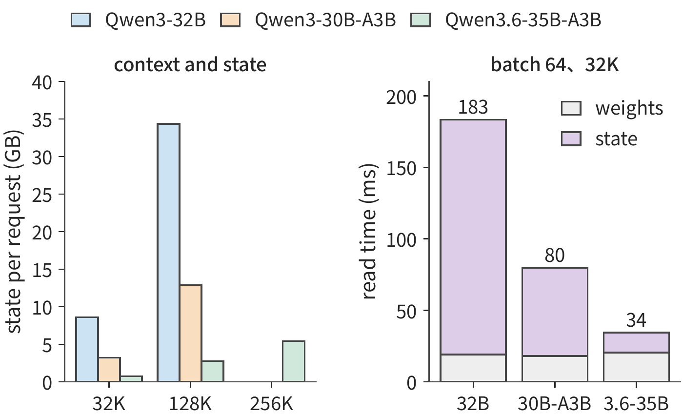 Figure 6-6: The left panel shows a single request's state at 32K, 128K, and 256K context; Qwen3-32B and Qwen3-30B-A3B have a context ceiling of 128K. The right panel shows the time to read weights and state for one decode step at batch 64, 32K context, computed at H100's 3350 GB/s. The three models' weight reads are similar, while state reads differ by more than tenfold.