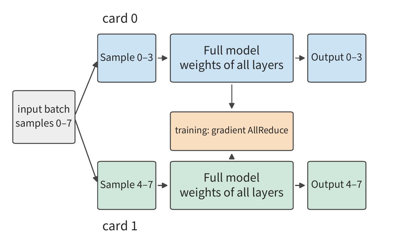 Figure 6-4: Two cards each hold a complete copy of the model and process different samples. During inference, the two cards do not wait on each other; during training, the gradients from the two cards must first be aggregated before each updates its own parameter replica.