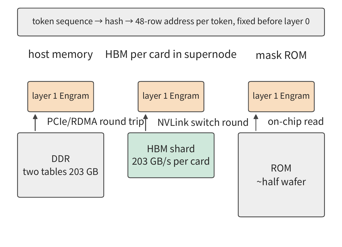 Figure 6-56: Three placements of the Engram table. Which rows to look up is already determined before the first Transformer block's computation; the difference among the three placements lies in what path is taken to fetch these 48 rows, and which type of storage holds the table.