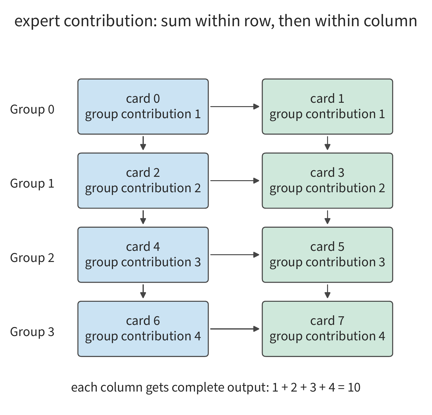 Figure 6-18: Horizontal arrows represent within-group summation across two cards; vertical arrows represent summation across the four groups. The numbers in the cells are the value of a given output element after within-group summation; both columns arrive at the same complete result, 10.