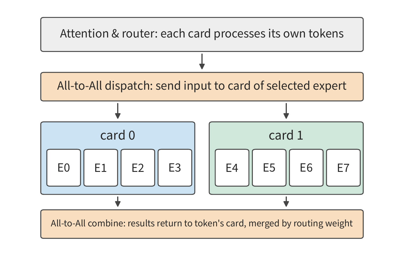 Figure 6-15: Attention and the router run on the card where the token resides; the input is sent to the card holding the selected experts, and after the experts finish, the results are sent back to the original card and merged according to the routing weights. Both exchanges are All-to-All, meaning each card sends different data to each other card individually.