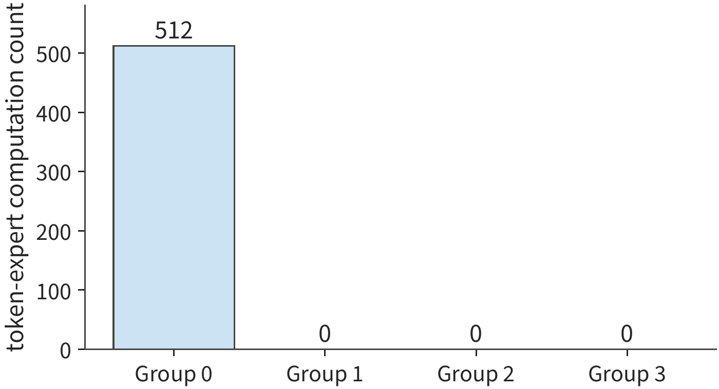 Figure 6-21: The eight selected experts are all in group 0: weight reads drop to 288 MiB, but all 512 computations pile onto the same group.