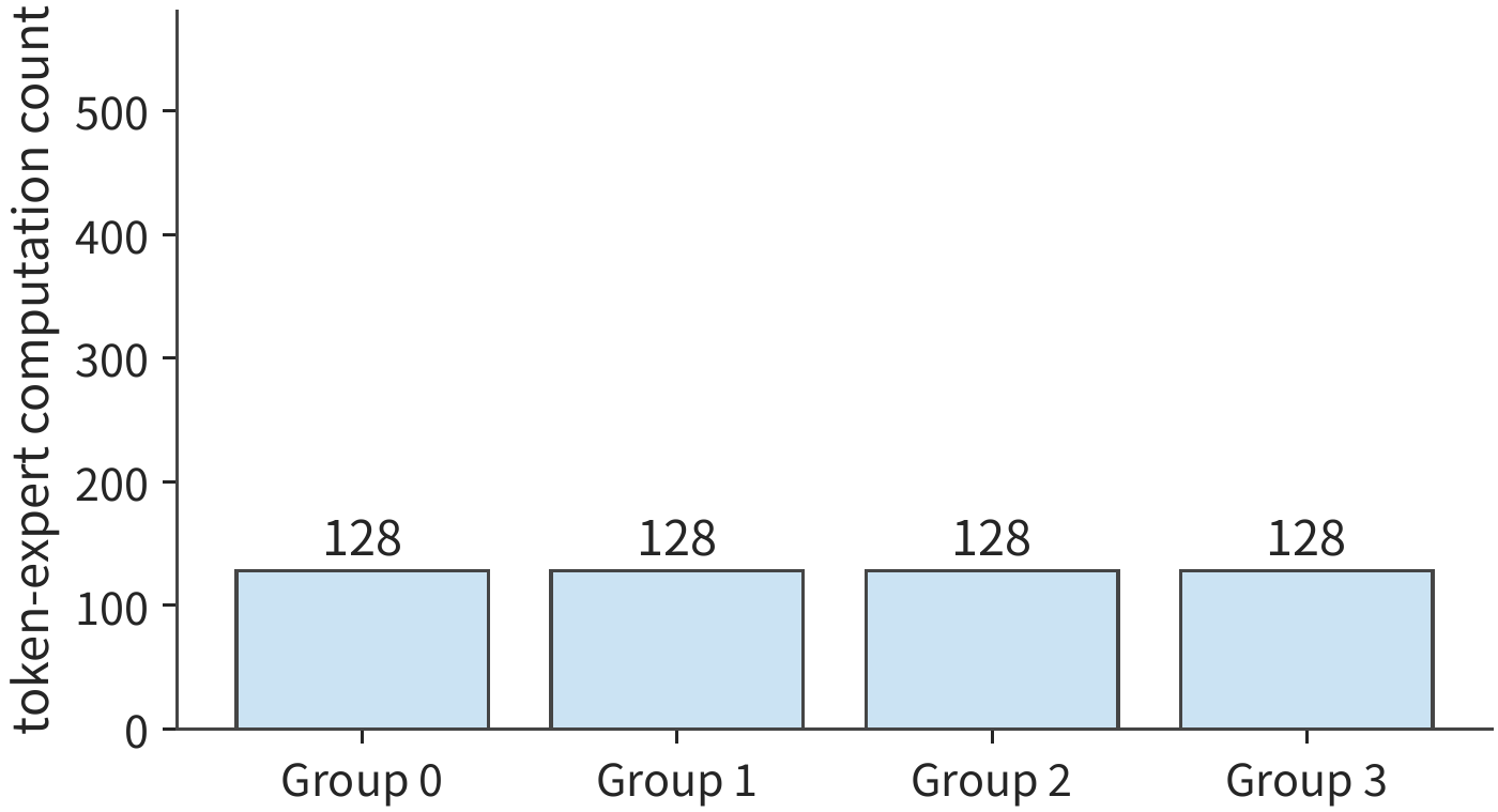 Figure 6-22: Spreading the same eight experts across four groups keeps reads at 288 MiB while giving each of the four groups 128 computations. The vertical axis range is the same across all three figures.