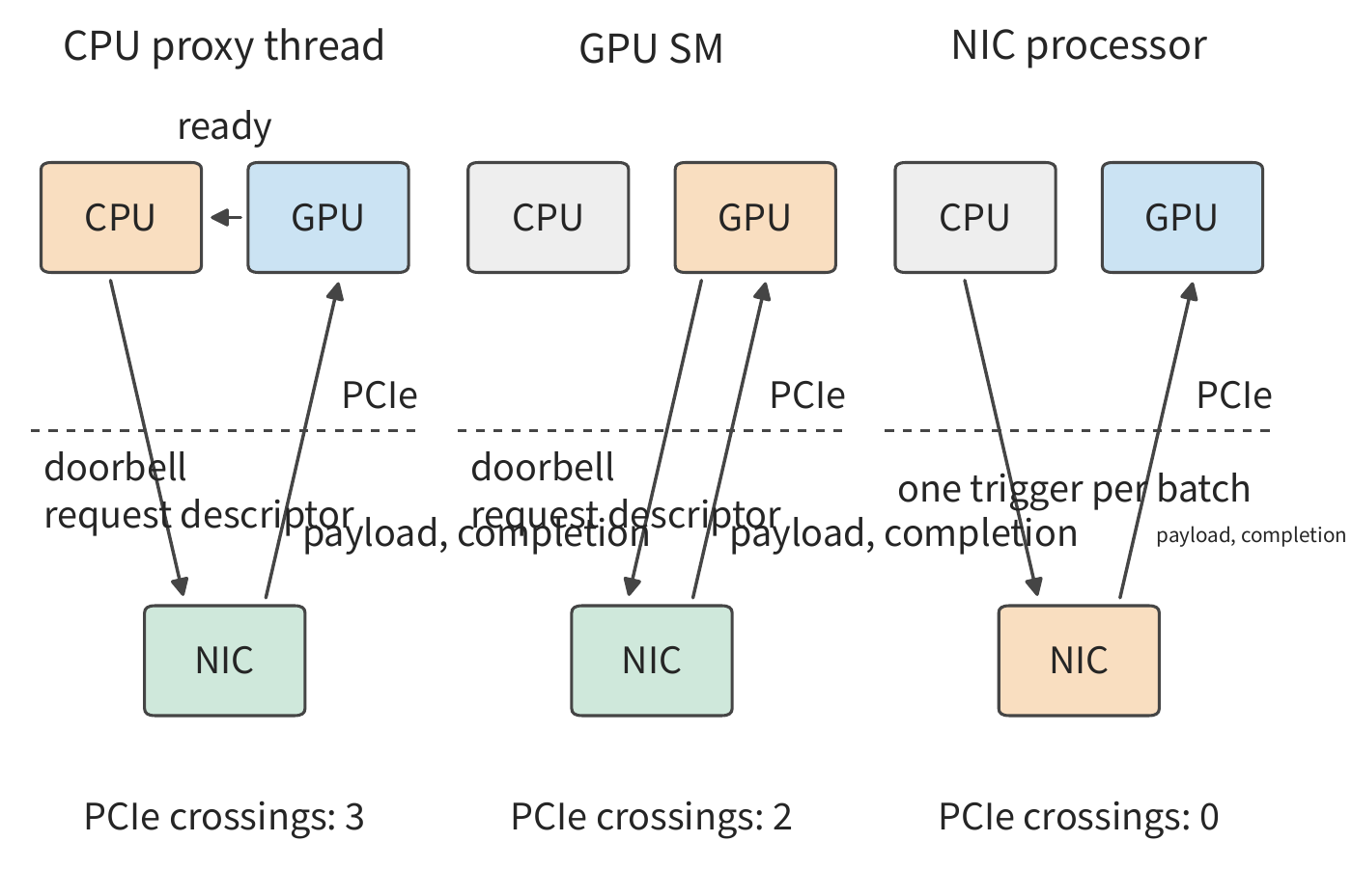 Figure 6-29: Three initiation locations. Orange is the component constructing the request descriptor; the dashed line is the PCIe boundary. The CPU proxy thread's control path crosses PCIe three times, the GPU crosses twice, and the processor on the NIC crosses zero times; the payload at the initiating end and the completion record each cross PCIe once under all three approaches.