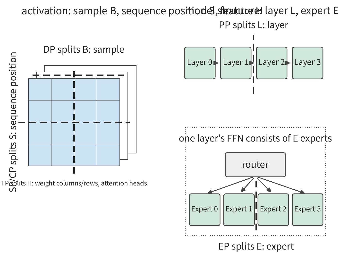 Figure 6-3: On the left, one layer's input activation, whose three dimensions correspond to where data parallelism, sequence parallelism / context parallelism, and tensor parallelism each split; on the right, the model structure, where pipeline parallelism splits between layers and expert parallelism splits among the experts of the same layer. Thick dashed lines indicate split locations, not data flow direction.