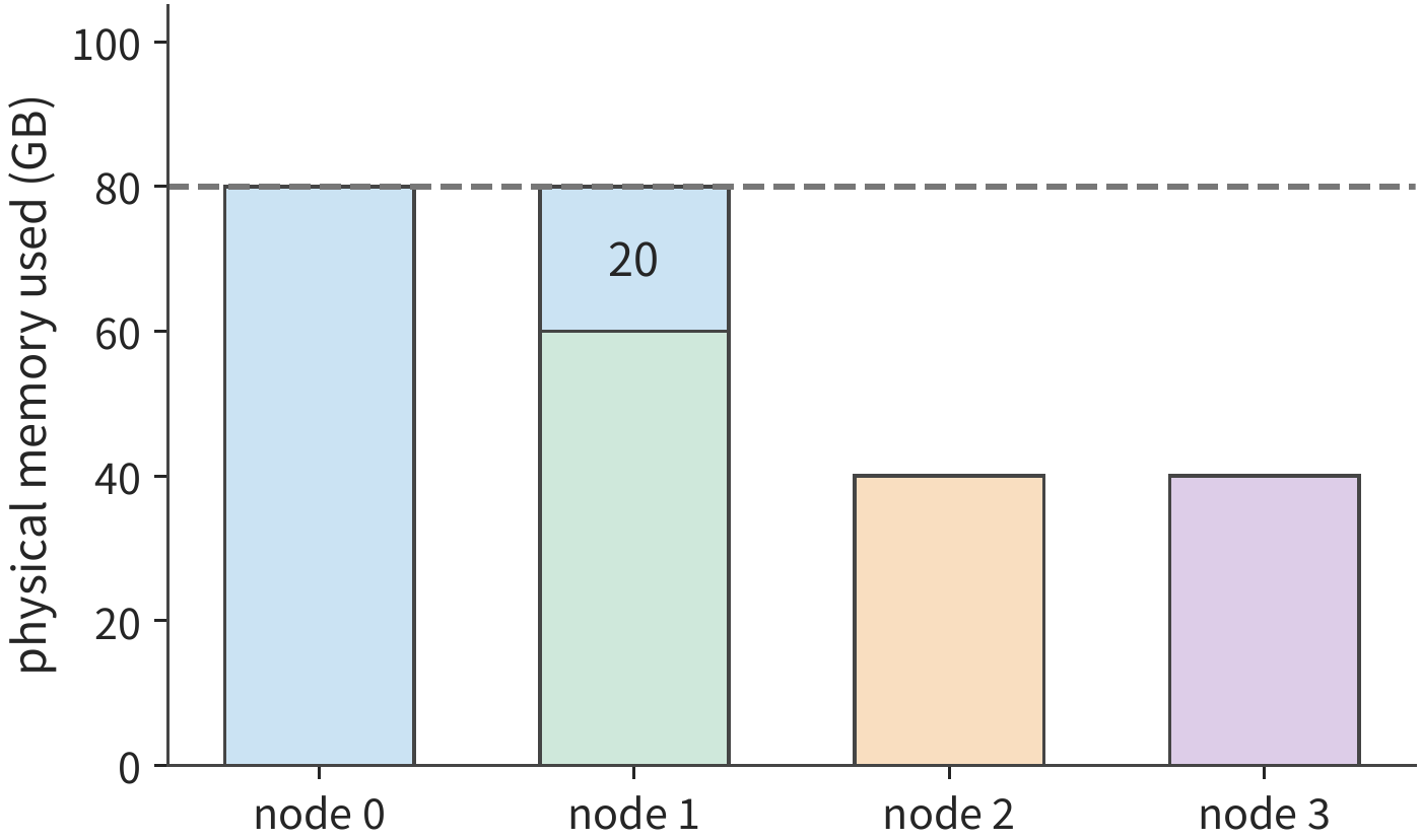 Figure 6-44: Task 0's extra 20 GB is placed on node 1. The green 60 GB on node 1 belongs to task 1, and the blue 20 GB belongs to task 0; no node exceeds 80 GB.