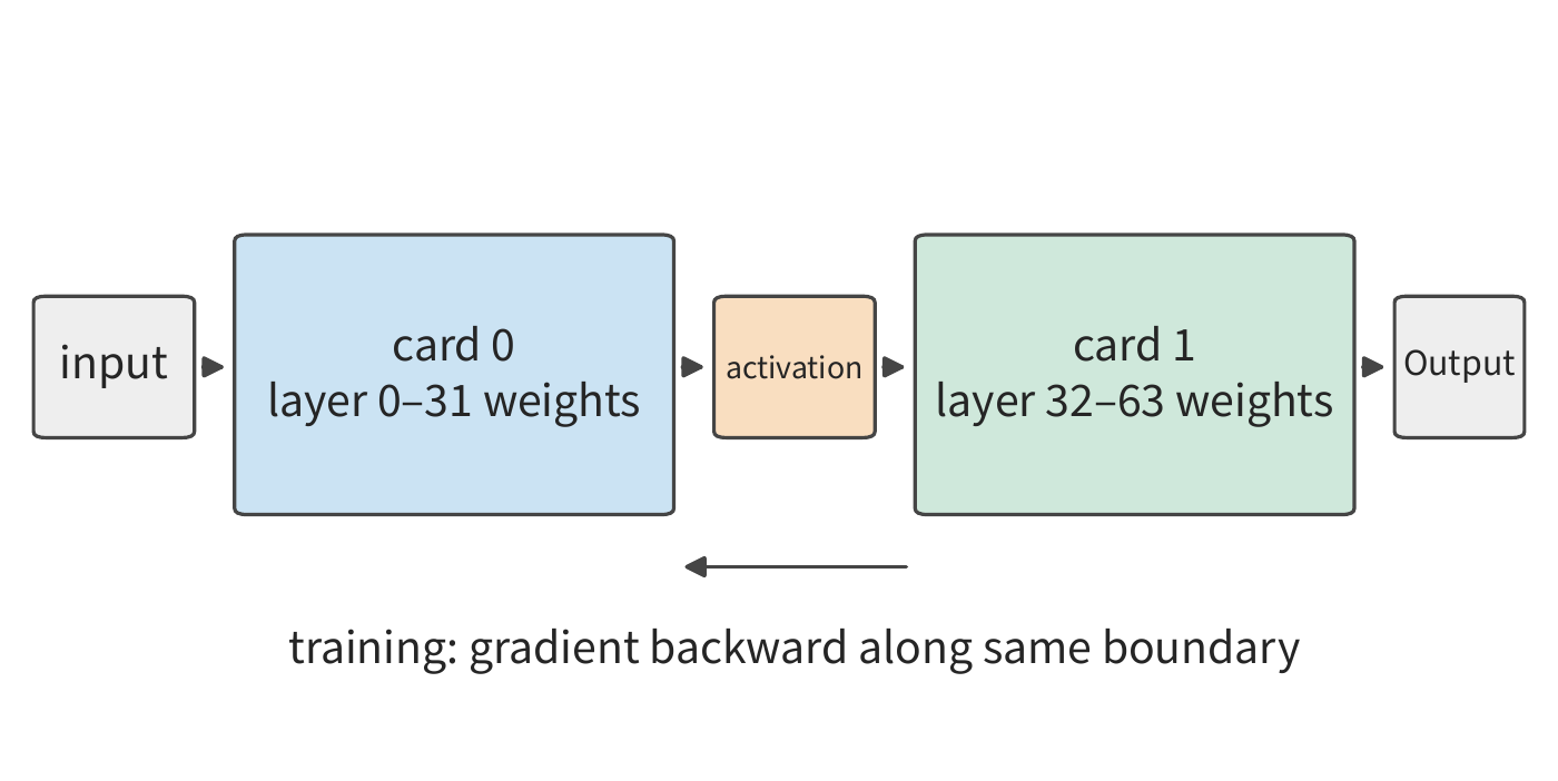 Figure 6-13: Each of the two stages holds the weights for its own layers. Only activations are handed off between adjacent stages; during training, gradients are passed backward across the same boundary.