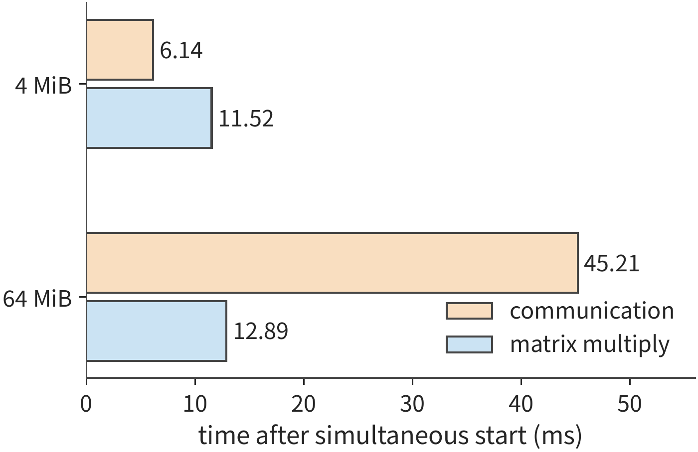 Figure 6-28: The same experiment with both starting at the same time. Orange is communication, blue is computation; subsequent work waits for both to finish. The 4 MiB communication rises to 6.14 ms and still remains hidden inside the computation; the 64 MiB communication rises to 45.21 ms and the computation also rises to 12.89 ms.