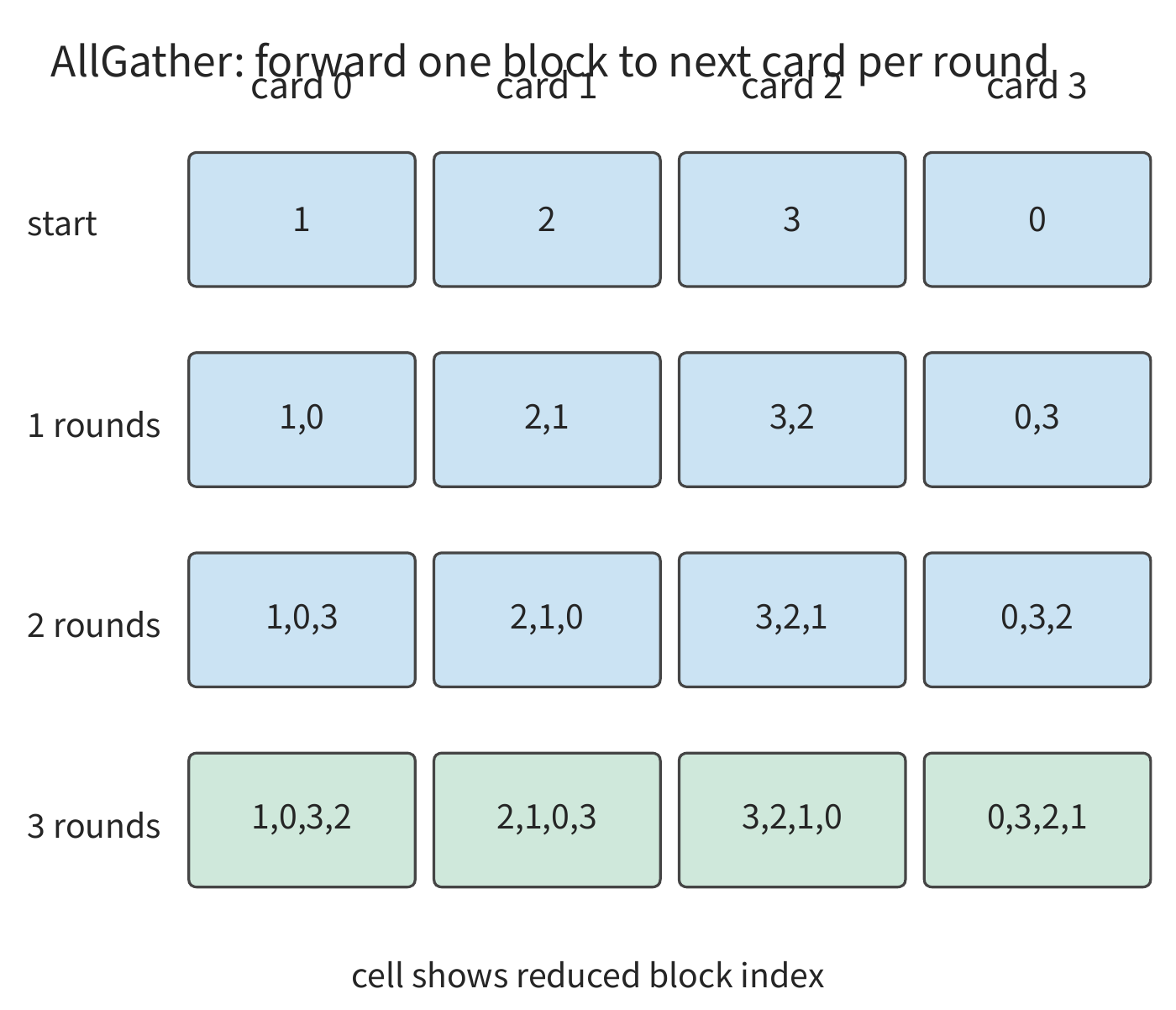 Figure 6-24: At the end of ReduceScatter, cards 0, 1, 2, 3 hold blocks 1, 2, 3, 0 respectively. Each subsequent round forwards one block; after three rounds, every card holds all four complete result blocks.