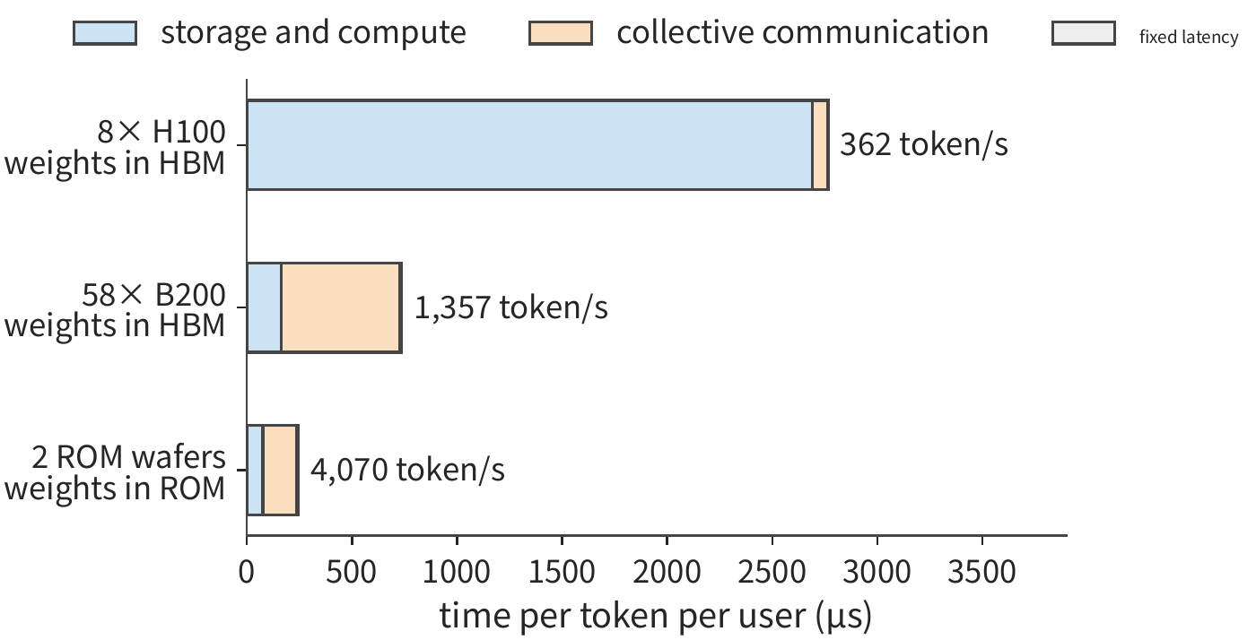 Figure 6-55: Composition of per-token time for a single V4.1 Flash user on three machines, 200K context, batch size 1. When weights are in HBM, storage reading takes up the vast majority; once weights move to ROM, collective communication becomes the longest item.