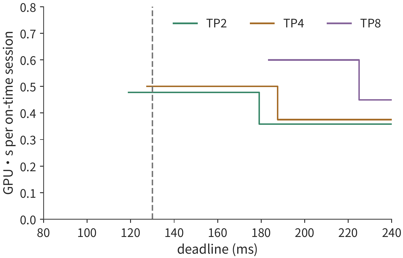 Figure 6-52: Card 0 fails at 20 ms, and the affected instance re-executes from the current session's starting point at 60 ms. The same billing method and vertical-axis range as the fault-free figure are used. TP values denote the number of cards per instance; cost is measured in H100 GPU·s.