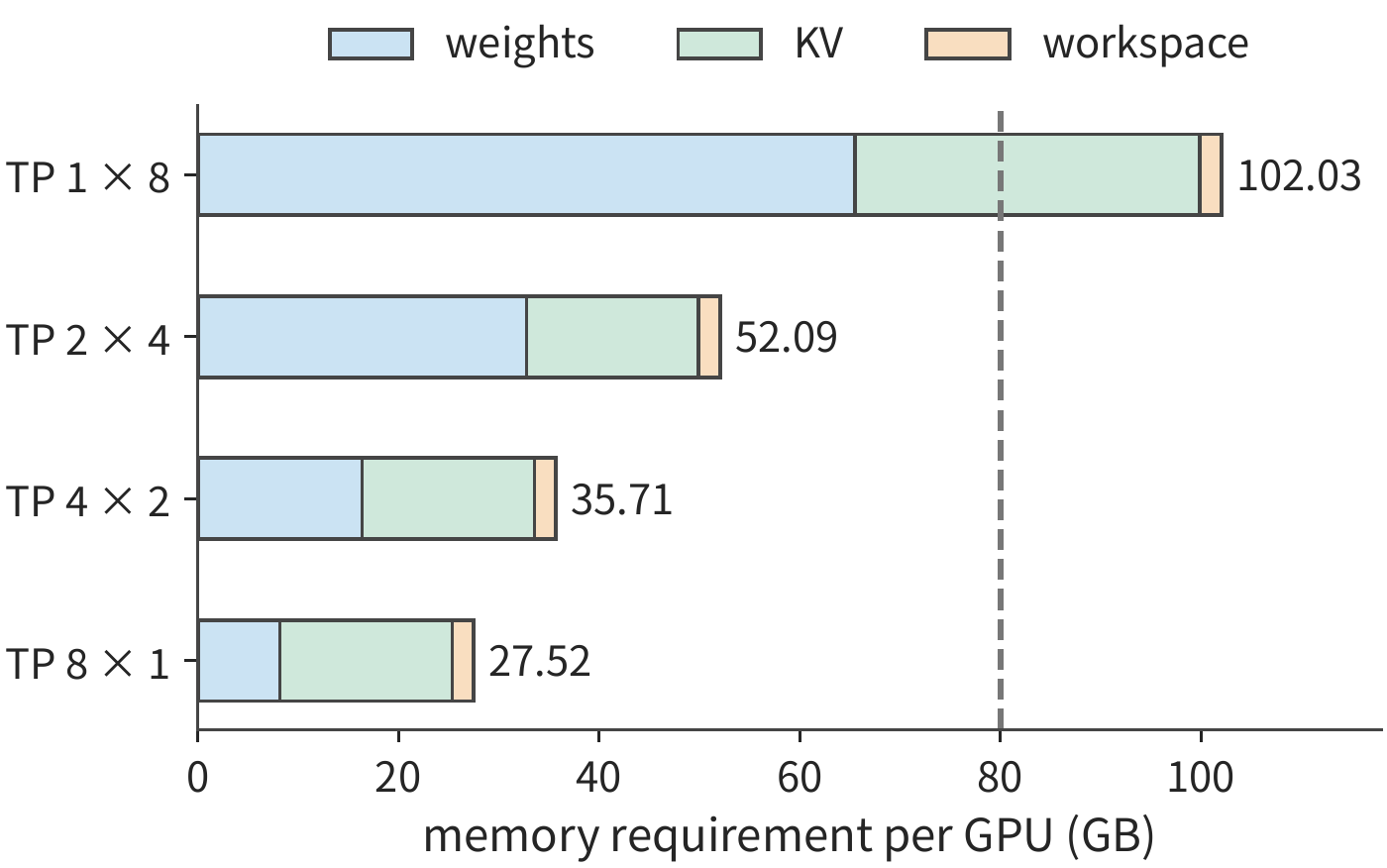 Figure 6-47: Per-card memory requirement under four deployments for 128K sessions, including weights, the KV of all queued sessions within an instance, and a 2 GiB working area. A single-card instance needs 102.03 GB per card, exceeding the H100's 80 GB (dashed line); two-card, four-card, and eight-card instances need about 52.09, 35.71, and 27.52 GB respectively.