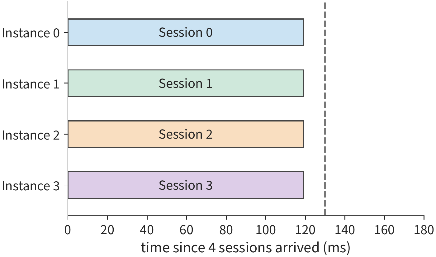 Figure 6-48: All four sessions advance simultaneously, each finishing at about 119.1 ms. Colors match the sessions in the neighboring configuration figures. This figure uses four TP2 instances, two cards per instance, each session continuing for eight tokens; the dashed line is the 130 ms deadline.