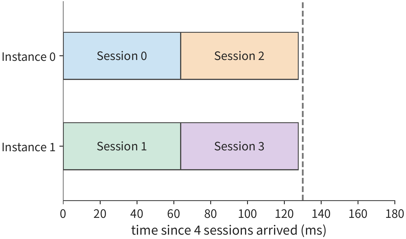 Figure 6-49: Each instance processes two sessions sequentially, finishing at about 63.8 ms and 127.6 ms respectively. This figure uses two TP4 instances, four cards per instance, each session continuing for eight tokens; the dashed line is the 130 ms deadline.