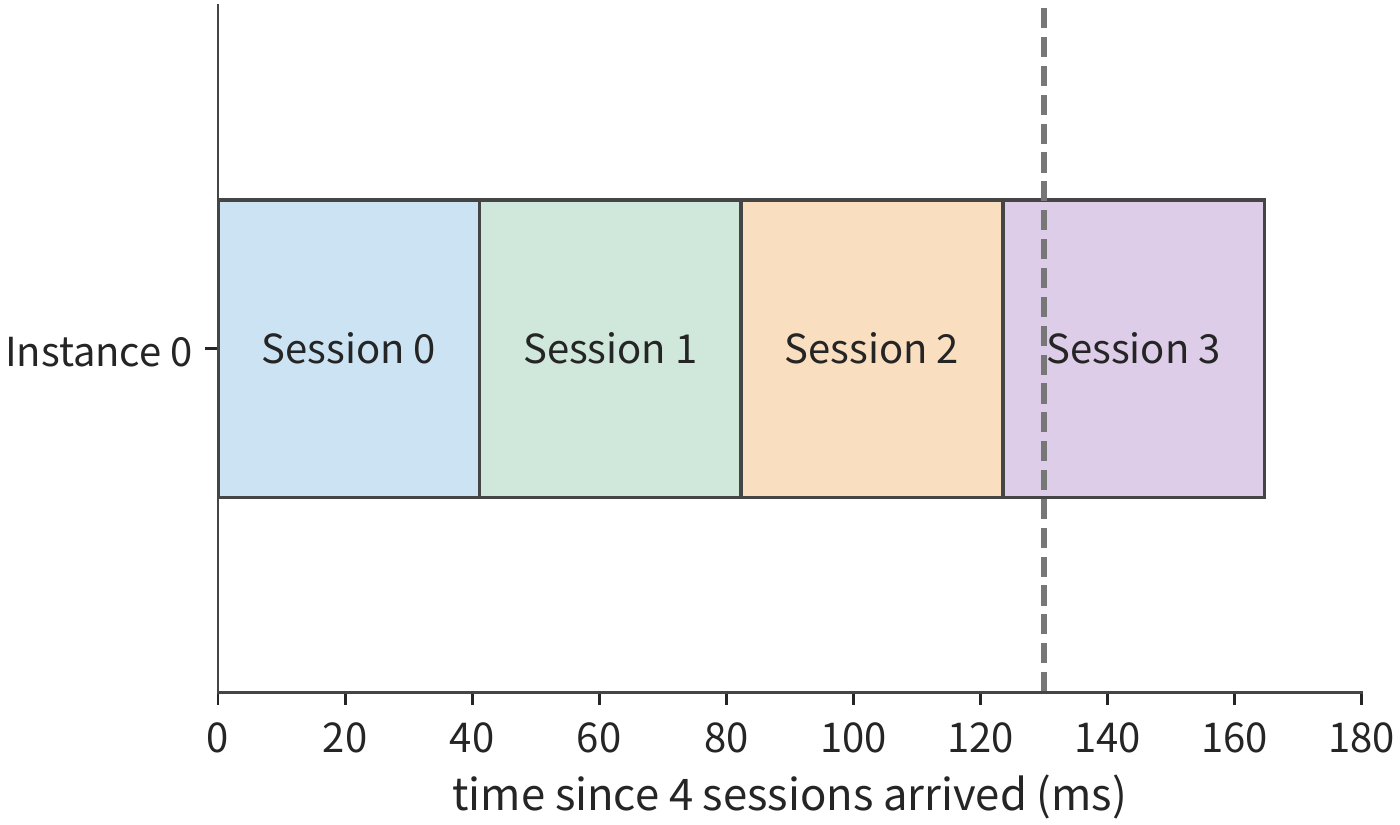 Figure 6-50: A single session's continuation shortens to about 41.2 ms; the four sessions execute in sequence, with the last finishing at about 164.7 ms. All three figures share the same horizontal scale. This figure uses one TP8 instance with eight cards in total, each session continuing for eight tokens; the dashed line is the 130 ms deadline.