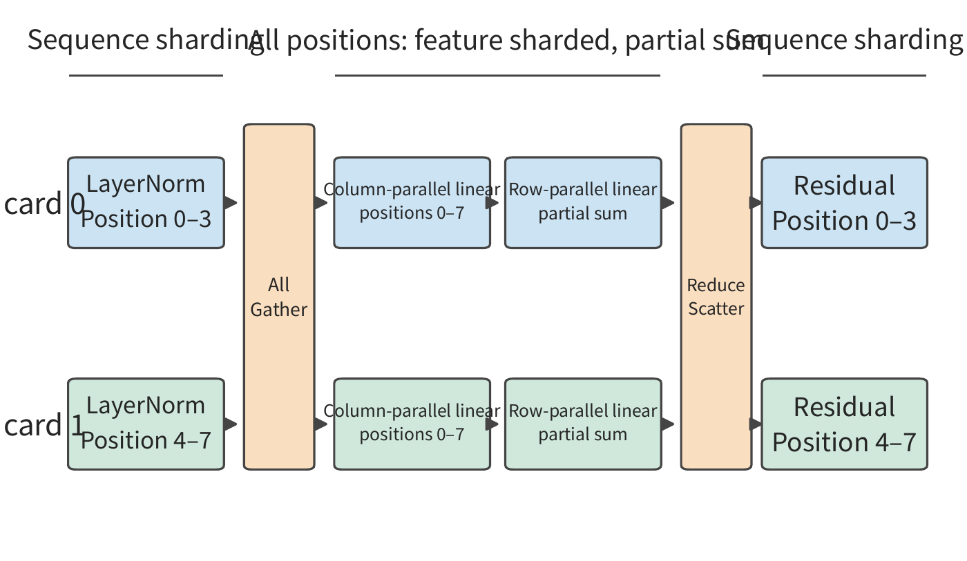 Figure 6-10: LayerNorm and the residual only use data from the current token, so two cards each handle half the positions; before entering the column-parallel linear layer, AllGather collects all positions, and the partial sums from the row-parallel linear layer are summed and re-sharded by position using ReduceScatter.