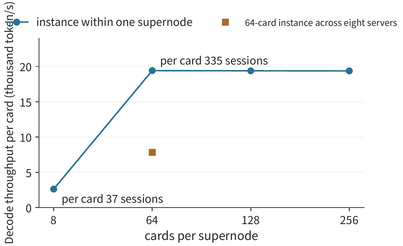 Figure 6-53: How per-card decode throughput of V4.1 Flash on 256 H100 cards varies with supernode size, with a service target of 50 ms per token. Blue line: instances all reside within one supernode, rising about 7.4-fold from 8 to 64 cards and then flattening; orange dot: the same 64 cards spread across eight servers forming an expert-parallel group.