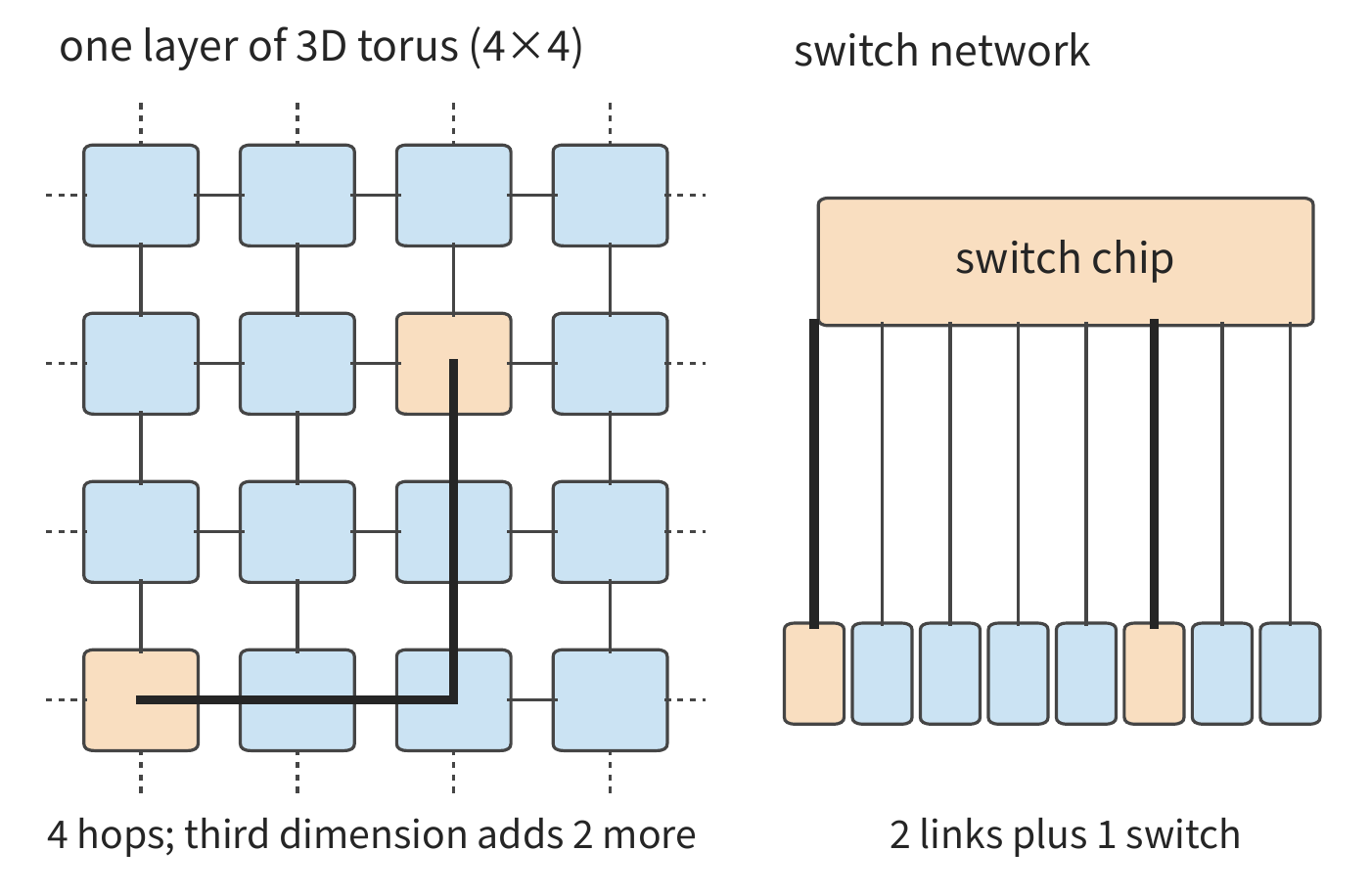 Figure 6-34: Left is one layer of a 3D torus, each card directly connected to four neighbors, with dashed lines showing each dimension wrapping end to end; a card at a corner to a card at the center takes four hops, plus up to six hops adding the third dimension. Right is a switched network, where any two cards are two links plus one switching step apart. Orange marks the farthest pair of cards; the heavy line is the path their transfer takes.