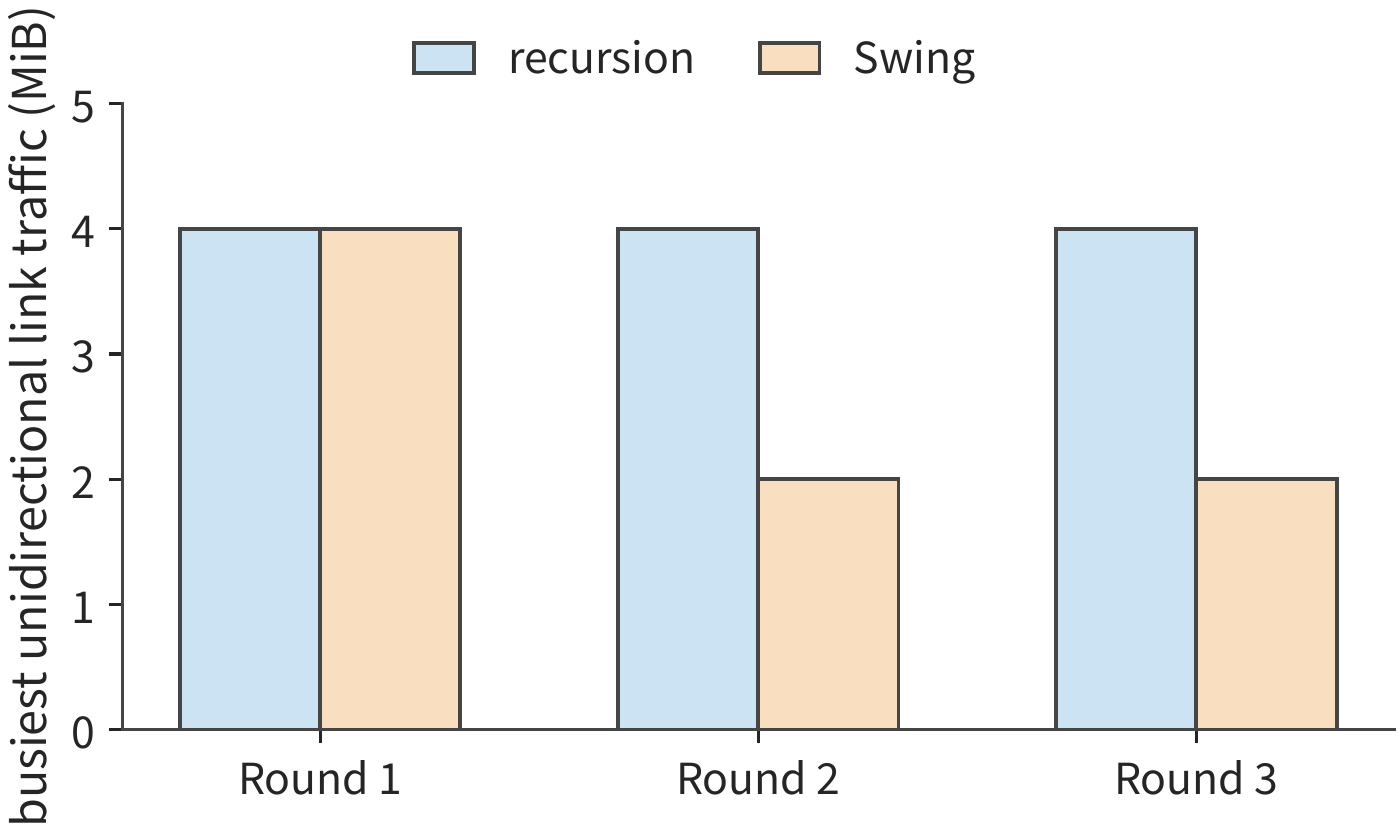 Figure 6-33: Sum all senders' data onto each directed link, then take the maximum per round. The recursive algorithm's first three rounds are all 4 MiB; Swing's are 4, 2, 2 MiB.