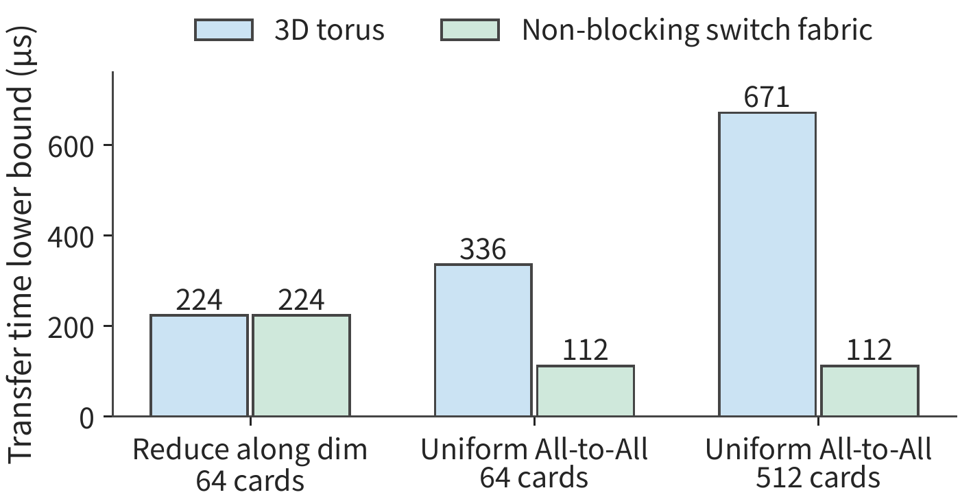 Figure 6-35: Six 50 GB/s ports per card, 32 MiB sent per card. Both topologies use full port bandwidth for dimension-wise reduction; for uniform All-to-All, the torus's data averages three hops, so the data carried by shared links increases, rising to six hops at 512 cards. The figure shows the lower bound given by link load, excluding startup overhead and queueing; the switched network is computed as non-blocking, i.e., the switching layer does not limit all ports from sending and receiving at full speed simultaneously.