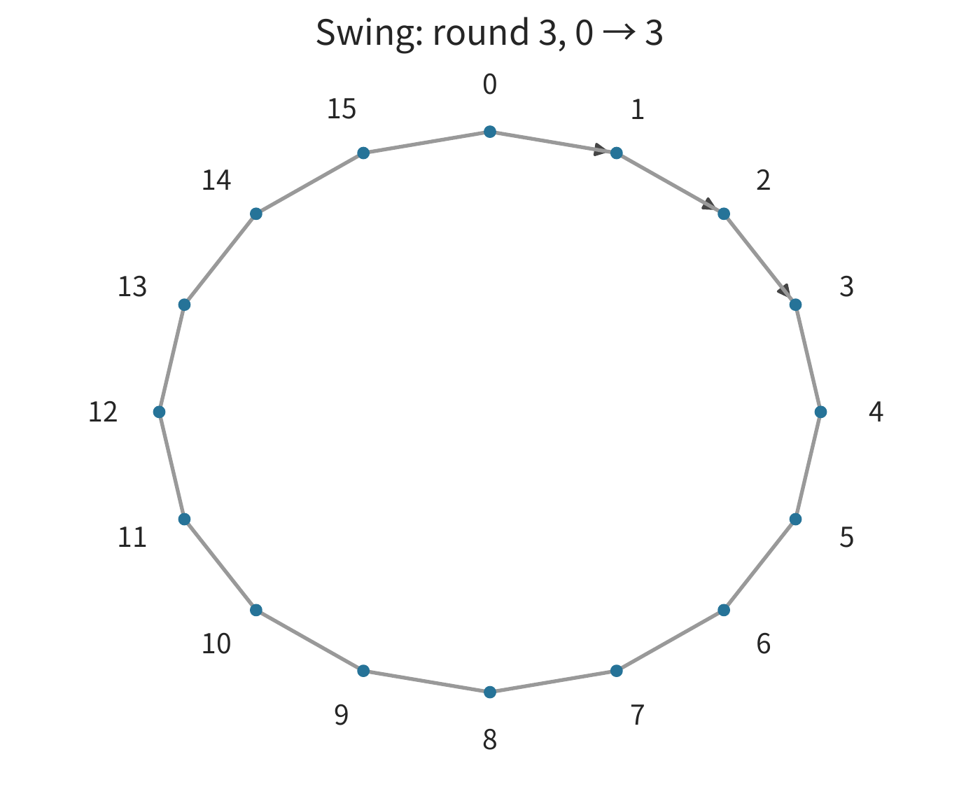 Figure 6-32: On the same physical ring, Swing's round three has card 0 sending to card 3, traversing three links. Each card's send volume this round remains 1 MiB.