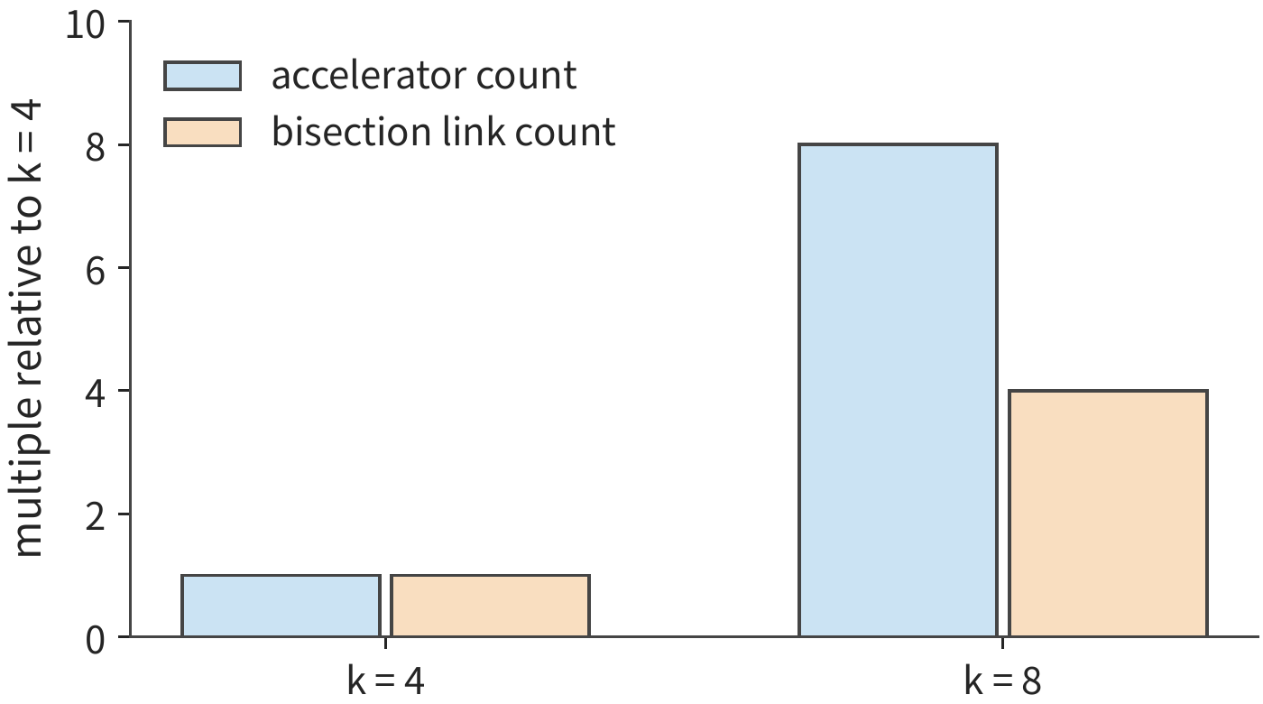 Figure 6-37: As k grows from 4 to 8, chip count grows from 64 to 512, and bisection links grow from 32 to 128. Both growth curves are normalized to k = 4. k denotes the number of nodes per dimension of the three-dimensional torus, with total node count k³.
