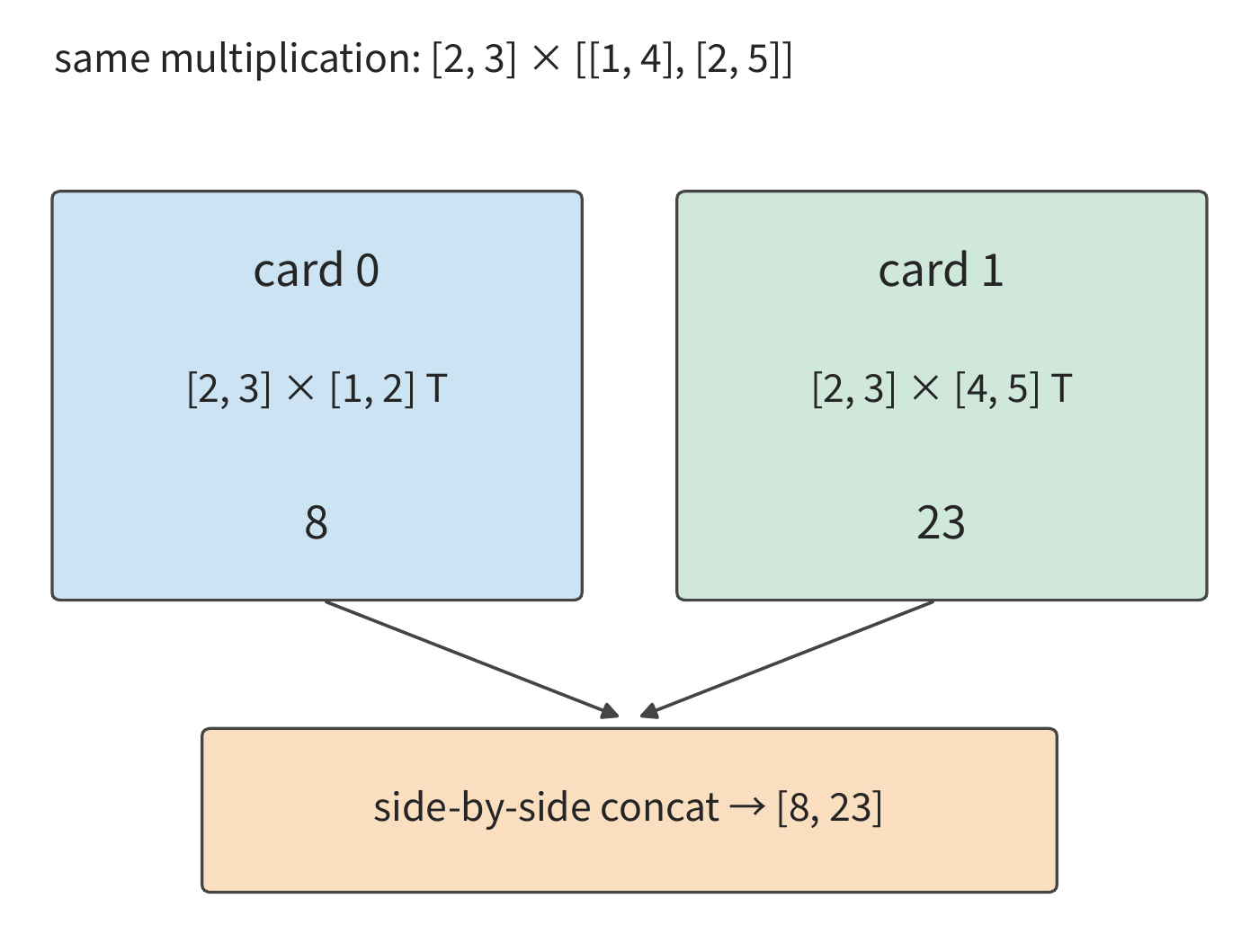 Figure 6-7: When splitting by the weight matrix's columns, each card uses the complete input and computes different output elements. The transpose symbol T in the cells indicates that the numbers listed horizontally in brackets are treated as a column vector.