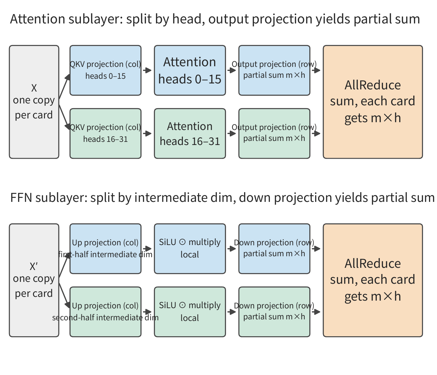 Figure 6-5: Attention is split by head across two cards, and the feedforward network is split by intermediate dimension across two cards; the final projection at both points yields only a partial sum, each requiring one AllReduce to add the partial sums from the two cards. m is the number of tokens processed at once, h is the hidden dimension.