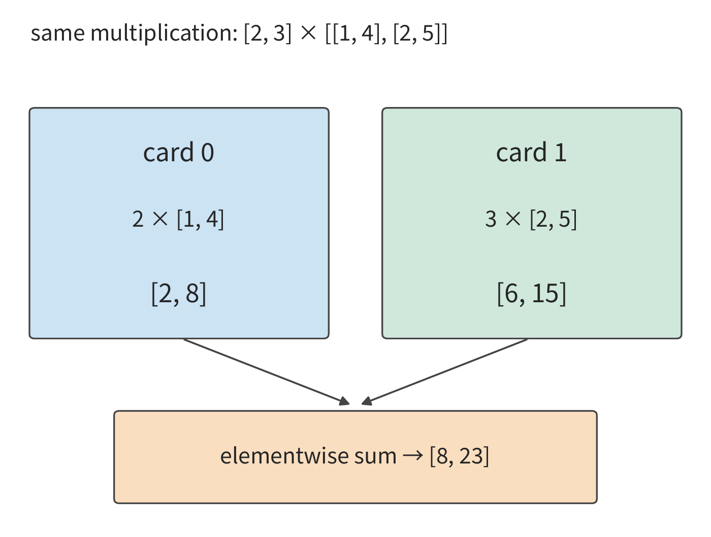 Figure 6-8: When splitting by the weight matrix's rows, the two cards produce partial sums of the same shape as the output. Adding corresponding positions recovers the result of the complete multiplication.
