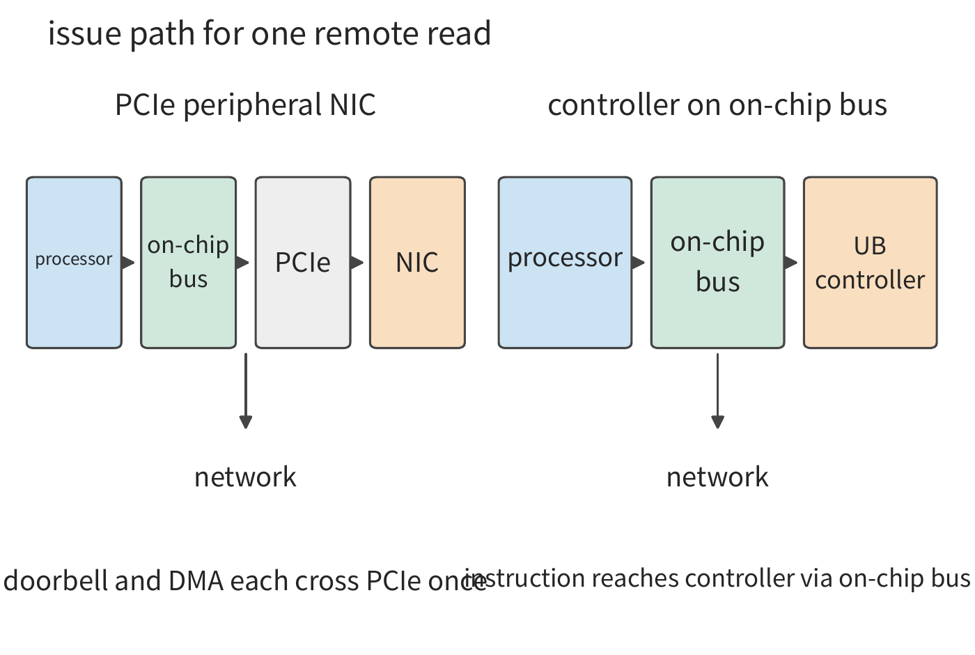 Figure 6-39: In the left diagram, the NIC sits behind PCIe: the doorbell, request descriptor, returned data, and completion record each cross PCIe once between the initiating processor and the NIC, and the target-side NIC crosses PCIe once more to read the data. In the right diagram, the controller sits on the on-chip bus, and the processor's instruction reaches the controller directly. The two paths are identical from the controller to the network.
