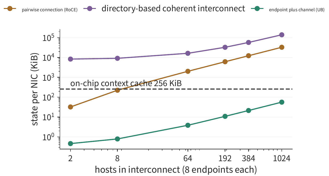 Figure 6-40: With 8 endpoints per host, per-NIC state under the three organizational schemes as a function of the number of hosts in the interconnect. The dashed line is the 256 KiB on-chip cache. Per-pair connections exceed the cache at 8 hosts; directory-based cache-coherent interconnect far exceeds the cache starting from two hosts; endpoint plus channel stays within the cache even up to thousands of hosts.