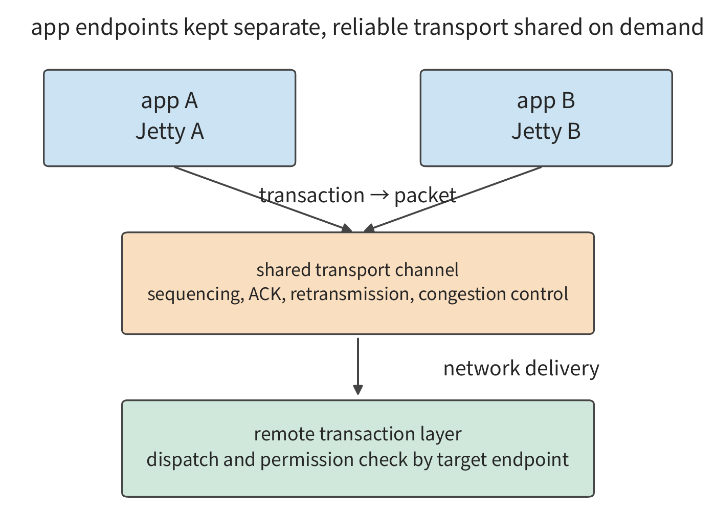 Figure 6-38: Two local applications each keep their own Jetty and access remote endpoints through a shared transport channel. The transaction layer distinguishes operations and their completion ownership; the transport layer handles reliable packet delivery. A shared channel does not remove permission checks, nor does it automatically establish a global ordering across applications.