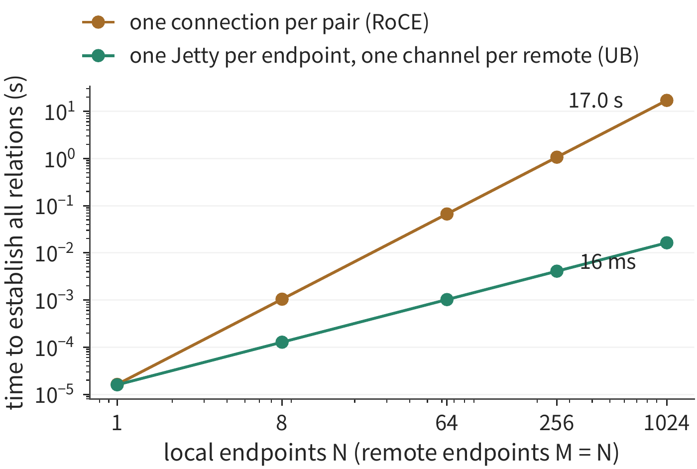 Figure 6-41: Time required to establish all connections between N local endpoints and N remote endpoints, executed in parallel across 32 cores. Per-pair connection time grows as N²; endpoint plus channel grows as N. At N = 1024 the two differ by roughly a thousandfold.