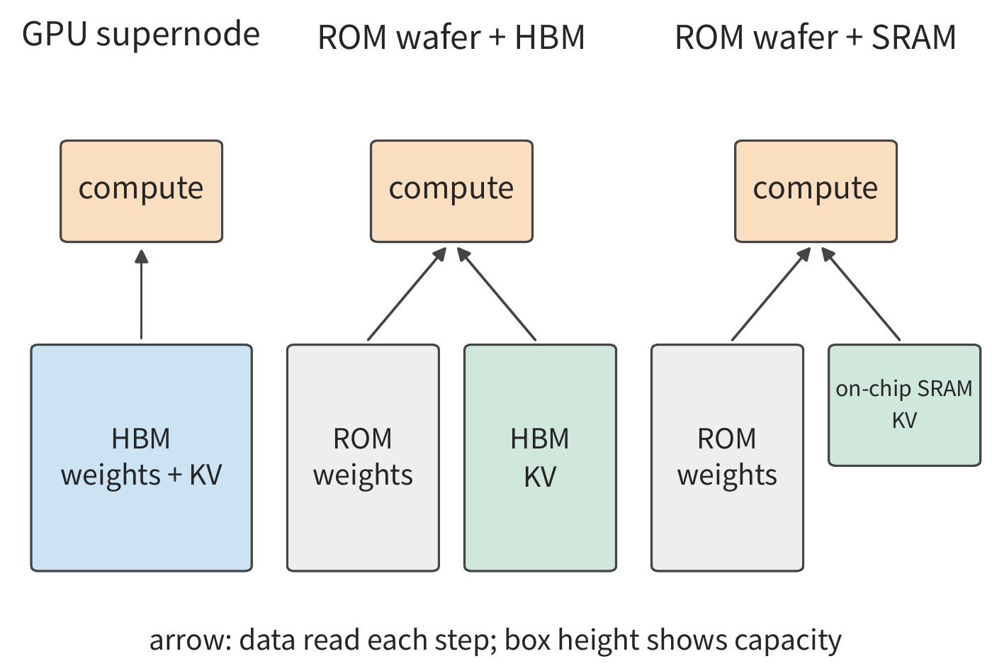 Figure 6-54: Three placements of weights and KV. Left: GPU weights and KV share HBM; center: weights written into ROM at manufacturing time, KV in HBM; right: weights in ROM, KV in on-chip SRAM, whose capacity is much smaller. Arrows indicate data that must be read every step; box height suggests capacity.