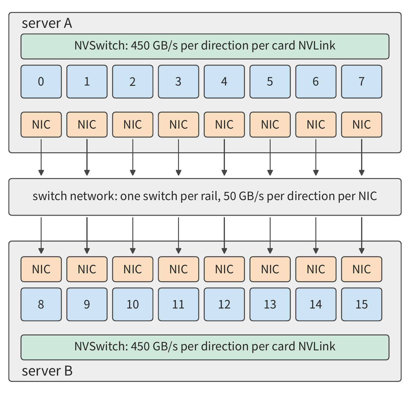 Figure 7-1: Two servers fixed, eight cards each. Cards within a server are interconnected via NVLink and NVSwitch; each card has its own NIC. Data crossing servers travels from the sender's NIC through the switch network to the receiver's NIC, with each NIC providing 50 GB/s per direction.