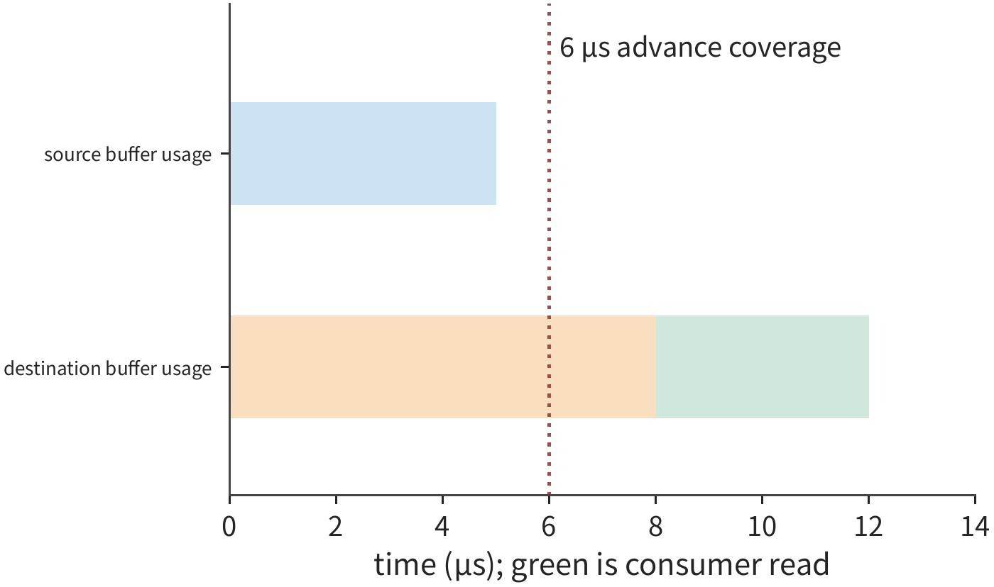 Figure 7-30: The source buffer remains occupied until sending completes at 5 μs; the destination buffer remains occupied until the consumer finishes at 12 μs. Green marks the 8–12 μs reading interval. The dashed line marks the erroneous operation of overwriting the destination address early, at 6 μs.