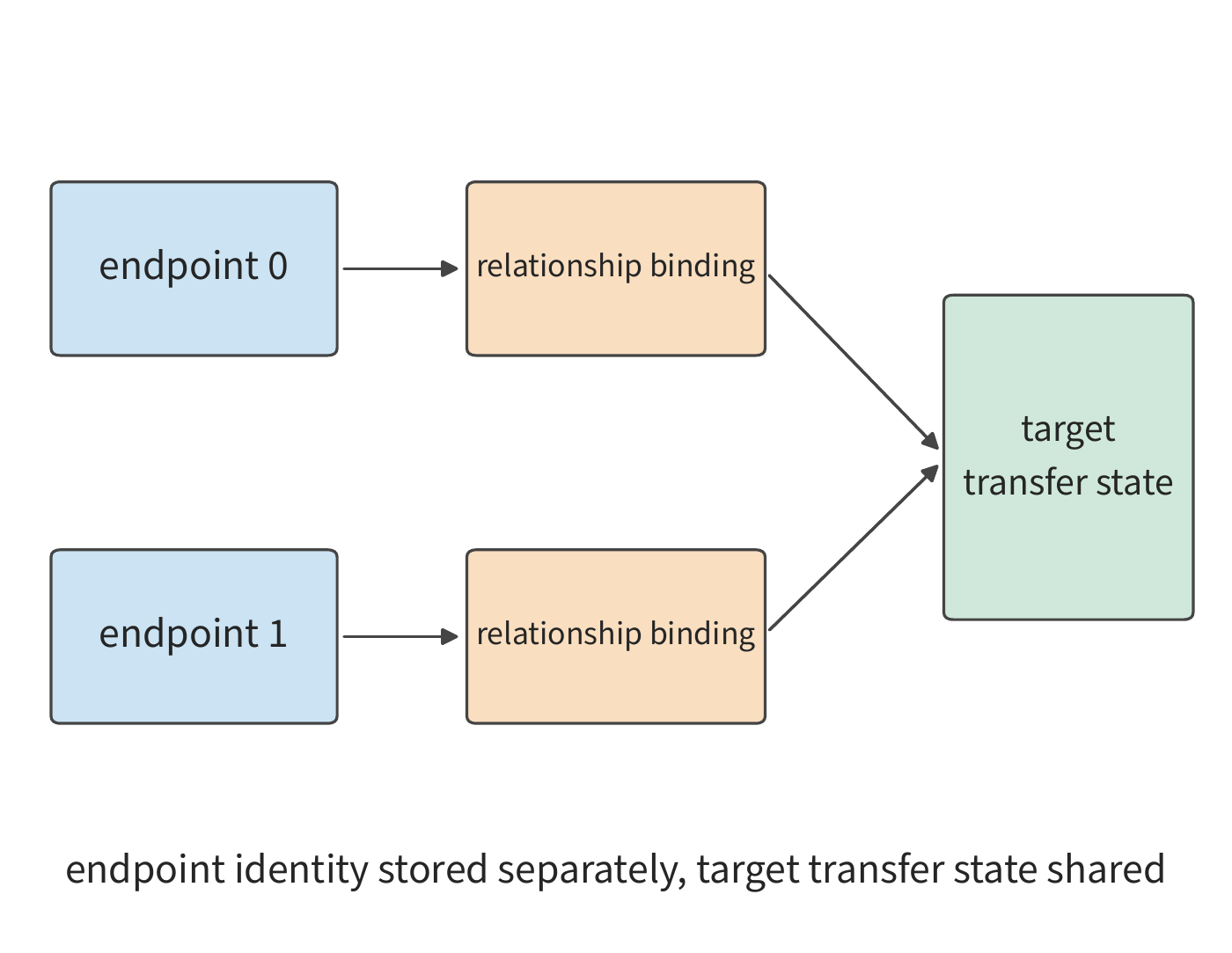 Figure 7-31: Two application endpoints each hold their own identity and binding records, with relationship bindings pointing to a shared transport state for the same target. The shared portion maintains transport progress, while endpoints can still distinguish their own requests.