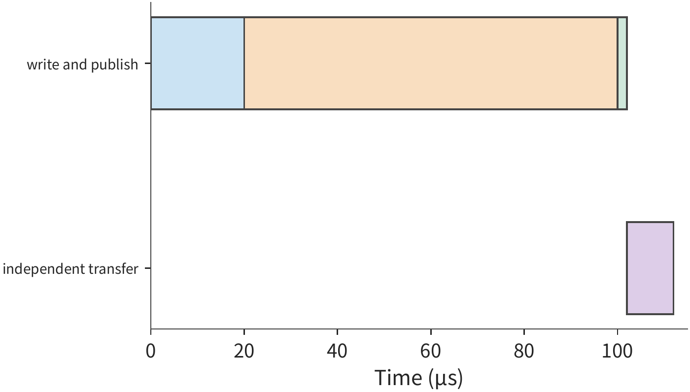Figure 7-35: Scheduling the independent transfer after the notification as well: writing takes 20 μs, recovery and making the data visible takes 80 μs, notification takes 2 μs, then the independent transfer takes 10 μs.
