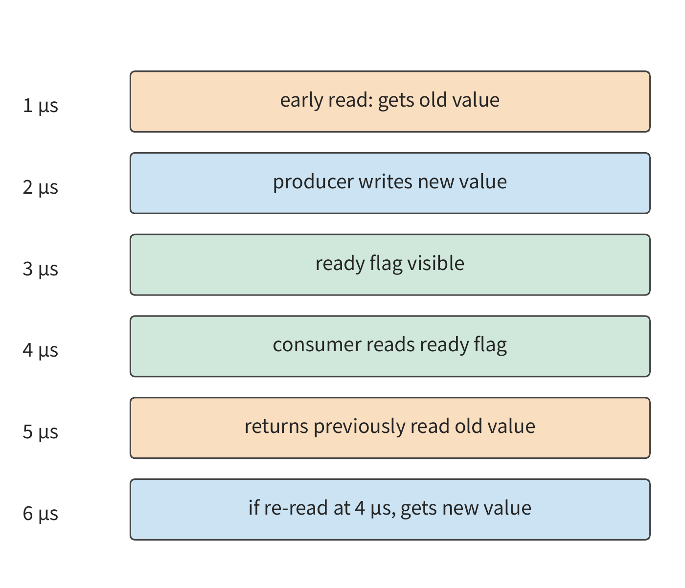 Figure 7-37: Listing in chronological order the actual read, the data update, the readiness notification, and the result return. The value returned at 5 μs is still the stale value read at 1 μs; if a conflict is detected at 4 μs and reread, the new value is obtained at 6 μs.