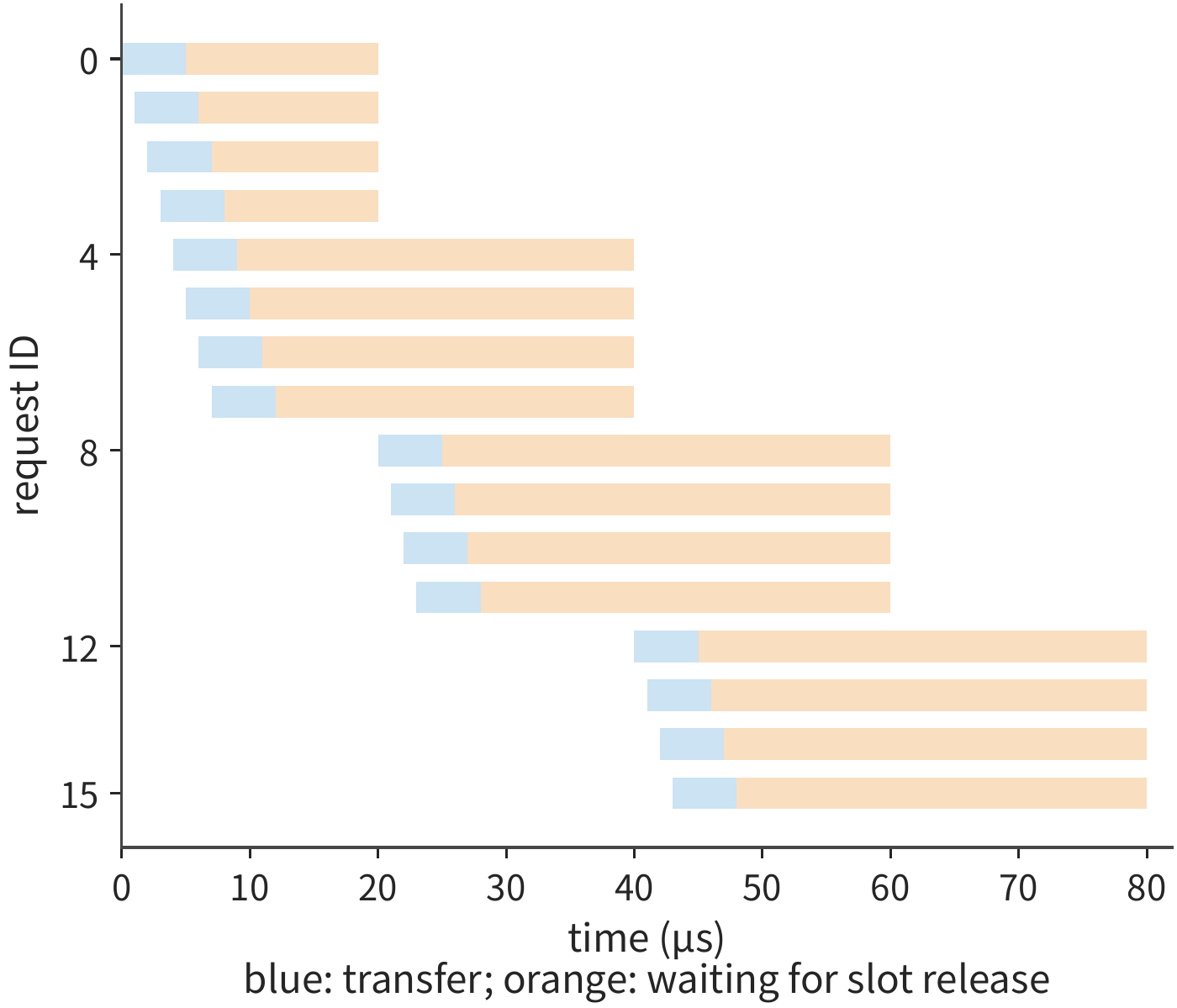 Figure 7-38: Blue represents submission to transfer completion, orange represents waiting for software to process the completion notification, and the slot is only released when orange ends. All timestamps in this figure are taken from event logs.
