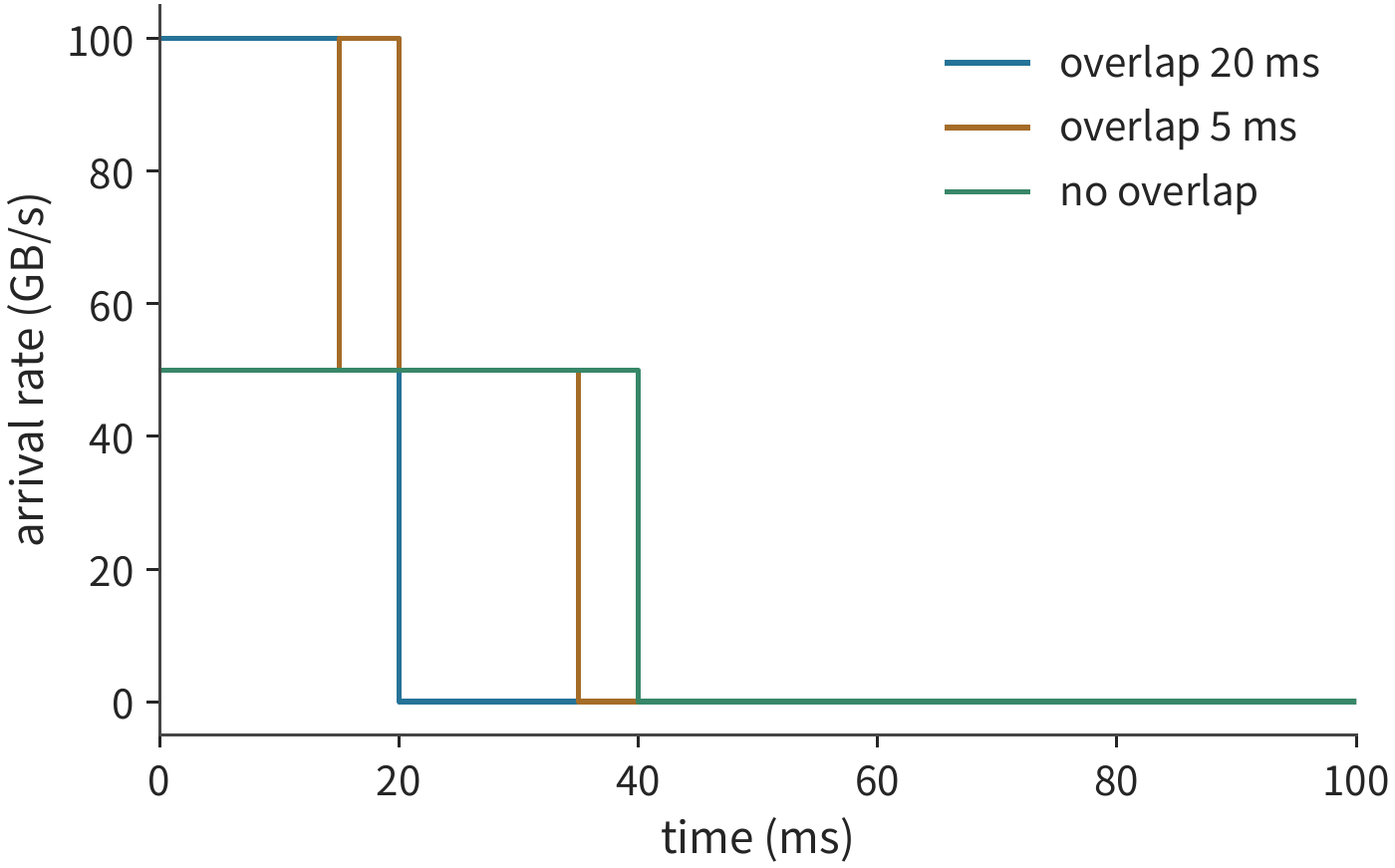 Figure 7-40: Both jobs send for 20 ms out of every 100 ms, each at a rate of 50 GB/s. Different degrees of peak overlap produce different total arrival rates, with a shared outgoing capacity of 50 GB/s.