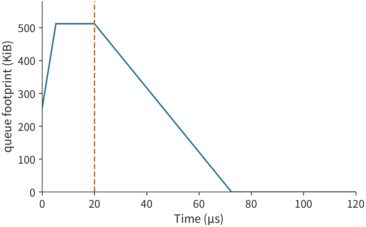 Figure 7-43: Before feedback takes effect, the buffer keeps filling. Arrival rate is 100 GB/s, outbound rate is 50 GB/s, and the 512 KiB buffer starts half occupied. It fills at 5.2 μs, and excess arriving data is dropped continuously until slowdown at 20 μs; once the rate drops to 40 GB/s, the outbound link drains the backlog at a net rate of 10 GB/s. The feedback moment and slowdown magnitude are given conditions.